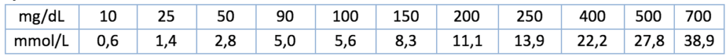 Tabelle mit Blutzuckerwerten zur Umrechnung von mg/dL auf mmol/L